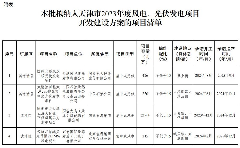 天津2023风光项目开发建设清单：光伏856MW、风电1528.1MW！
